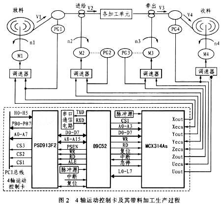 切纸机mcx314as型四轴运动控制器的原理及应用