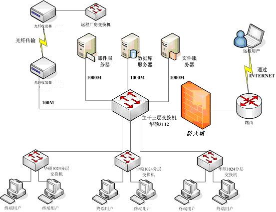2.2网络拓扑图